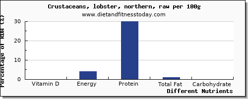 chart to show highest vitamin d in lobster per 100g